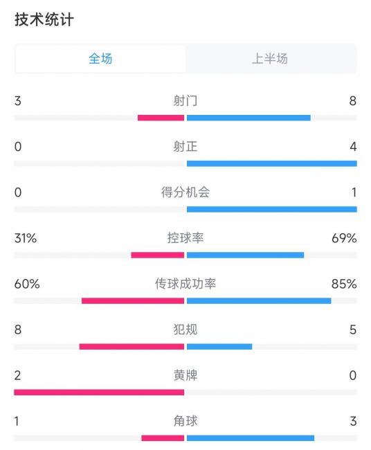 可惜！半场数据：国足3脚射门控球率31%，日本4次射正进2球