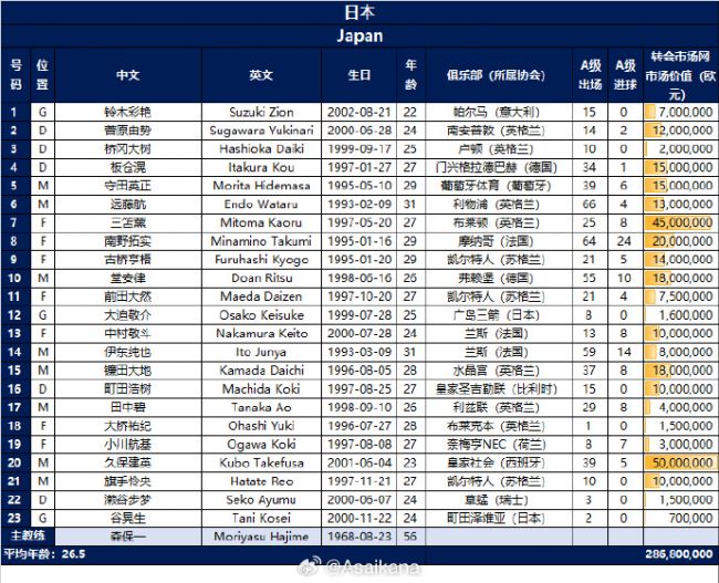 日本23人大名单：三笘薰、久保建英领衔，远藤航、古桥亨梧入选