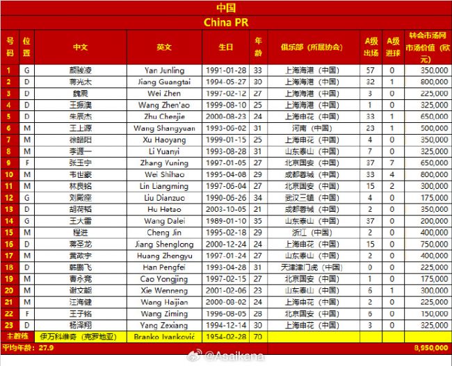 差距32倍！国足vs日本23人身价对比：国足895万欧，日本2.86亿欧