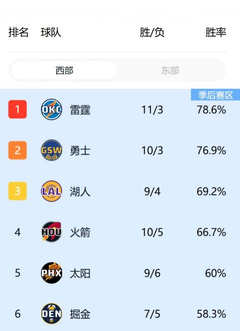 👀勇士本赛季3负中2负来自快船 雷霆也躺到了西部第一😁！