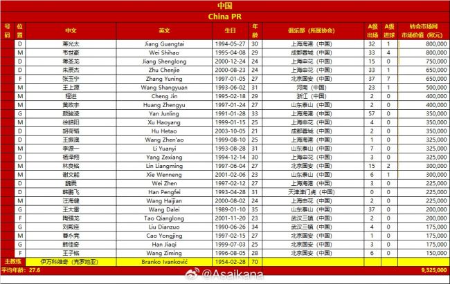 国足vs日本名单对比：平均年龄27.6-28.7 身价932.5万欧-8932.5万欧