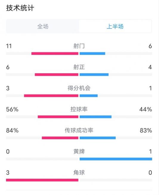 曼联VS莱斯特城半场数据：射门11-6，射正6-4，控球率56%-44%