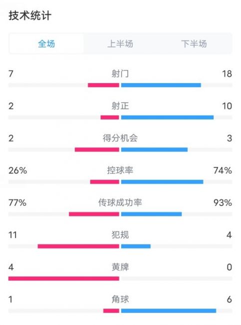 普雷斯顿0-3阿森纳数据：射门7-18，射正2-10，控球率26%-74%