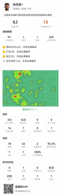 热苏斯本场3射2正进1球+1失良机 1助攻+2关键传球 获评8.2分