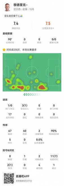 穆德里克本场数据：2关键传球+8成功对抗+4造犯规 7.4分全队最高