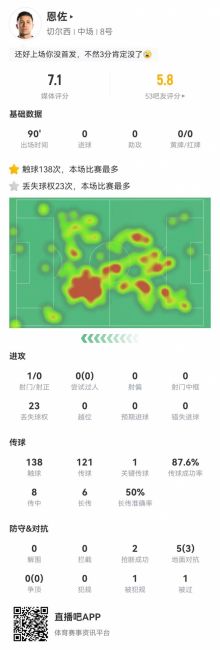 恩佐本场数据：1关键传球+23丢失球权 8传中1成功 获评7.1分