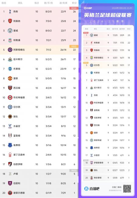 阿森纳上赛季10轮7胜3平24分，本赛季5胜3平2负18分