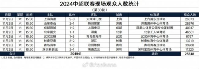 中超第30轮现场人数：工体4.6万观众居首，三镇主场仅6767人