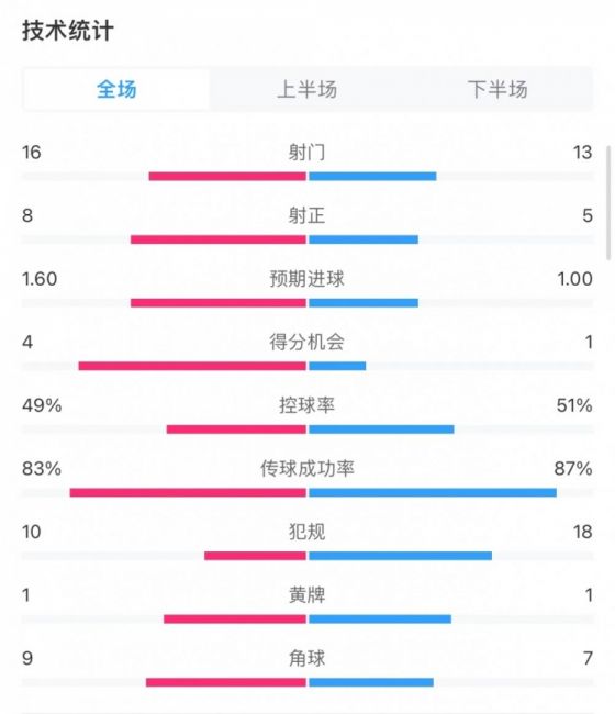 利物浦2-1布莱顿全场数据：射门16-13，射正8-5，得分机会4-1