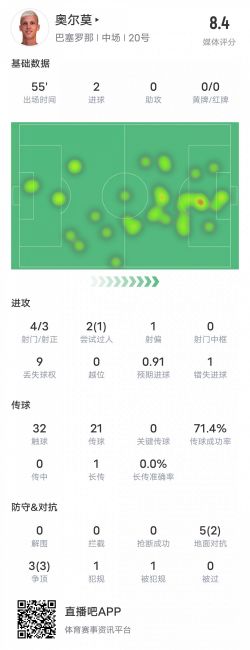 奥尔莫本场比赛数据：2进球1过人成功&1错失进球机会，评分8.4