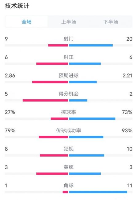 葡体4-1曼城全场数据：射门9-20，射正6-6，控球率27%-73%