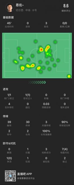 高级货！恩佐本场：20分钟助攻戴帽，贡献1拦截3抢断，评分8.6