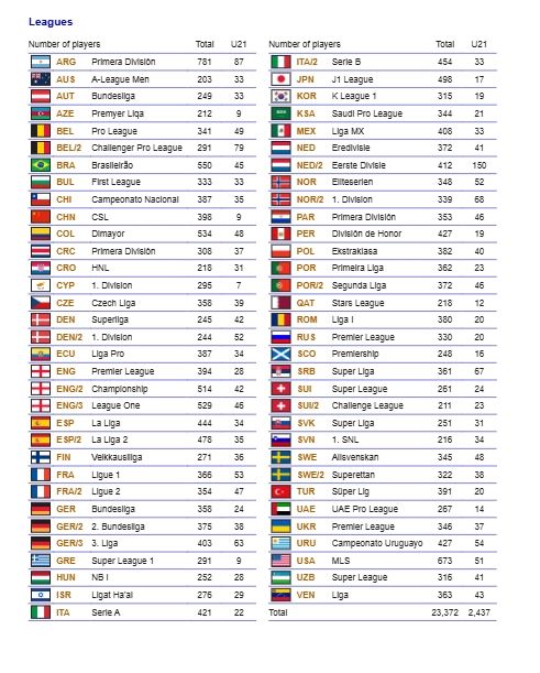 全球占比最低😨中超联赛仅有9名U21球员，第一的荷乙高达150名