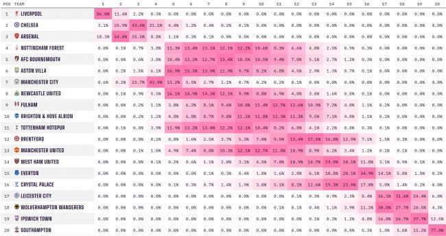 OPTA最新排名预测：看好阿森纳第2切尔西第3，曼城第4曼联第10