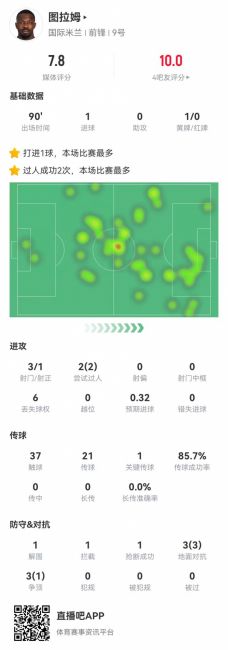 小图拉姆本场3射进1球 1关键传球+6对抗4成功 获评7.8分