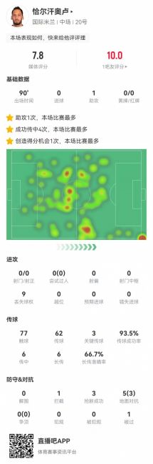 恰尔汗奥卢本场1助攻+3关键传球 1造良机+3抢断 获评7.8分