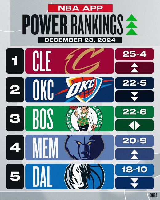 官网战力榜：骑士攀升2位重回榜首 勇士快船湖人稳步上升📈