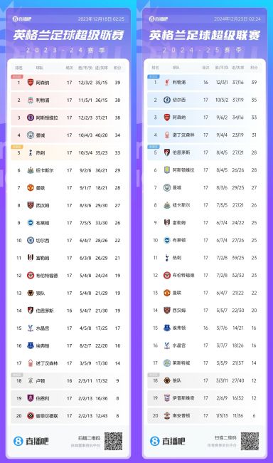 对比去年同期：切尔西+13森林+17！曼联枪手-6曼城-7维拉热刺-10