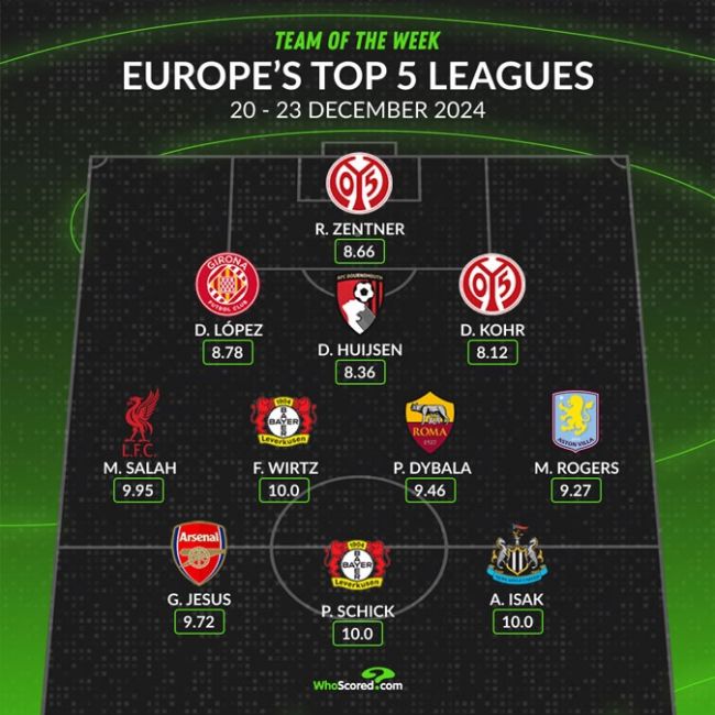 WhoScored五大联赛上周最佳阵：萨拉赫、热苏斯、维尔茨在列