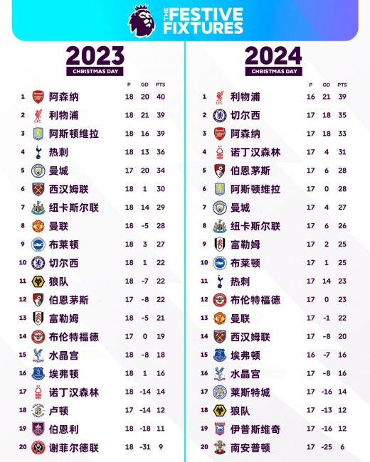 2023年圣诞排名🆚2024年圣诞排名，你的主队进步了吗？