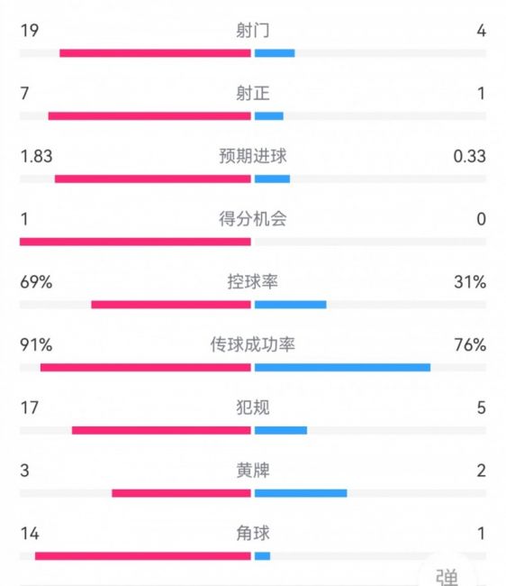 碾压！利物浦3-1莱斯特数据：射门19-4，射正7-1，角球14-1