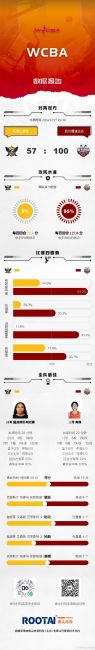 WCBA今日战报：北京击败江苏 山西不敌上海 四川大胜石家庄
