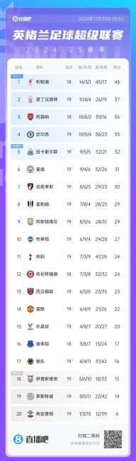 英超积分榜：切尔西距榜首10分仍第4，曼联近6轮仅1胜仍排第14