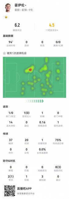 霍伊伦本场1射0正+1失良机+3造犯规 10对抗4成功 获评6.2分