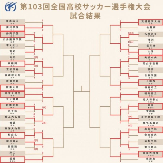 冷门频出，日本高中大赛第二轮结束，青森山田、尚志等名校遭淘汰