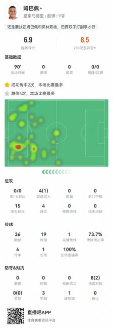 造点+进球被吹！姆巴佩数据：4次越位，1次关键传球，评分6.9